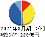 メガチップス キャッシュフロー計算書 2021年3月期 メガチップス キャッシュフロー計算書 2021年3月期