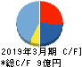 エヌ・シー・エヌ キャッシュフロー計算書 2019年3月期 エヌ・シー・エヌ キャッシュフロー計算書 2019年3月期