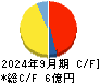 BBDイニシアティブ キャッシュフロー計算書 2024年9月期 BBDイニシアティブ キャッシュフロー計算書 2024年9月期