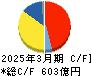 ヒロセ電機 キャッシュフロー計算書 2025年3月期 ヒロセ電機 キャッシュフロー計算書 2025年3月期