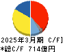 日本発條 キャッシュフロー計算書 2025年3月期