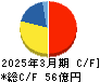 ICDAホールディングス キャッシュフロー計算書 2025年3月期 ICDAホールディングス キャッシュフロー計算書 2025年3月期