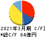第一稀元素化学工業 キャッシュフロー計算書 2021年3月期 第一稀元素化学工業 キャッシュフロー計算書 2021年3月期