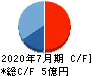 アースインフィニティ キャッシュフロー計算書 2020年7月期 アースインフィニティ キャッシュフロー計算書 2020年7月期