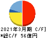 南陽 キャッシュフロー計算書 2021年3月期 南陽 キャッシュフロー計算書 2021年3月期