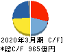 ダイセル キャッシュフロー計算書 2020年3月期