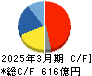 リンナイ キャッシュフロー計算書 2025年3月期