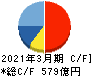 スカパーＪＳＡＴホールディングス キャッシュフロー計算書 2021年3月期