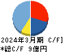 イード キャッシュフロー計算書 2024年3月期 イード キャッシュフロー計算書 2024年3月期