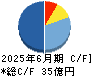 スカラ キャッシュフロー計算書 2025年6月期