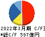SCSK キャッシュフロー計算書 2022年3月期 SCSK キャッシュフロー計算書 2022年3月期
