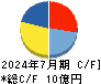セルソース キャッシュフロー計算書 2024年7月期
