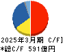 日産化学 キャッシュフロー計算書 2025年3月期