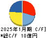 フィットイージー キャッシュフロー計算書 2025年1月期