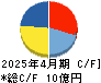 フィットイージー キャッシュフロー計算書 2025年4月期