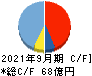 Ｍ＆Ａキャピタルパートナーズ キャッシュフロー計算書 2021年9月期