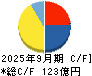 アンビスホールディングス キャッシュフロー計算書 2025年9月期