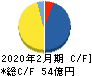 ヨシムラ・フード・ホールディングス キャッシュフロー計算書 2020年2月期