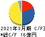 QLSホールディングス キャッシュフロー計算書 2021年3月期 QLSホールディングス キャッシュフロー計算書 2021年3月期