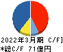 ミロク情報サービス キャッシュフロー計算書 2022年3月期