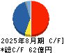 カーブスホールディングス キャッシュフロー計算書 2025年8月期
