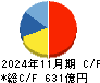 キユーピー キャッシュフロー計算書 2024年11月期