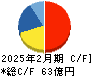 スタジオアリス キャッシュフロー計算書 2025年2月期 スタジオアリス キャッシュフロー計算書 2025年2月期