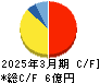 FFRIセキュリティ キャッシュフロー計算書 2025年3月期 FFRIセキュリティ キャッシュフロー計算書 2025年3月期