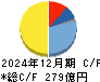 三菱鉛筆 キャッシュフロー計算書 2024年12月期