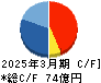 林兼産業 キャッシュフロー計算書 2025年3月期