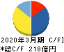 イーレックス キャッシュフロー計算書 2020年3月期 イーレックス キャッシュフロー計算書 2020年3月期