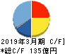 マンダム キャッシュフロー計算書 2019年3月期