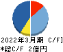 ビーマップ キャッシュフロー計算書 2022年3月期 ビーマップ キャッシュフロー計算書 2022年3月期