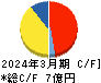 プロパティデータバンク キャッシュフロー計算書 2024年3月期 プロパティデータバンク キャッシュフロー計算書 2024年3月期