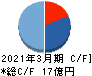 いつも キャッシュフロー計算書 2021年3月期 いつも キャッシュフロー計算書 2021年3月期