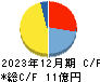 ラキール キャッシュフロー計算書 2023年12月期 ラキール キャッシュフロー計算書 2023年12月期