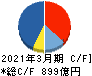 前田建設工業 キャッシュフロー計算書 2021年3月期