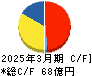 エフティグループ キャッシュフロー計算書 2025年3月期 エフティグループ キャッシュフロー計算書 2025年3月期