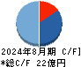 ＴＷＯＳＴＯＮＥ＆Ｓｏｎｓ キャッシュフロー計算書 2024年8月期