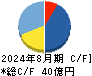 ＱＰＳ研究所 キャッシュフロー計算書 2024年8月期
