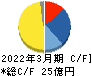 ニッキ キャッシュフロー計算書 2022年3月期 ニッキ キャッシュフロー計算書 2022年3月期
