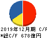 すかいらーくホールディングス キャッシュフロー計算書 2019年12月期