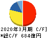 ＵＢＥ キャッシュフロー計算書 2020年3月期