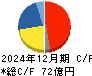 藤倉コンポジット キャッシュフロー計算書 2024年12月期
