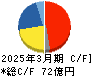 藤倉コンポジット キャッシュフロー計算書 2025年3月期 藤倉コンポジット キャッシュフロー計算書 2025年3月期