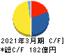 ゼリア新薬工業 キャッシュフロー計算書 2021年3月期 ゼリア新薬工業 キャッシュフロー計算書 2021年3月期