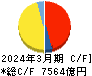 東日本旅客鉄道 キャッシュフロー計算書 2024年3月期