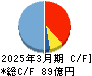 ウェルス・マネジメント キャッシュフロー計算書 2025年3月期
