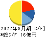 オプティム キャッシュフロー計算書 2022年3月期