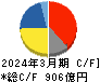 ヤクルト本社 キャッシュフロー計算書 2024年3月期